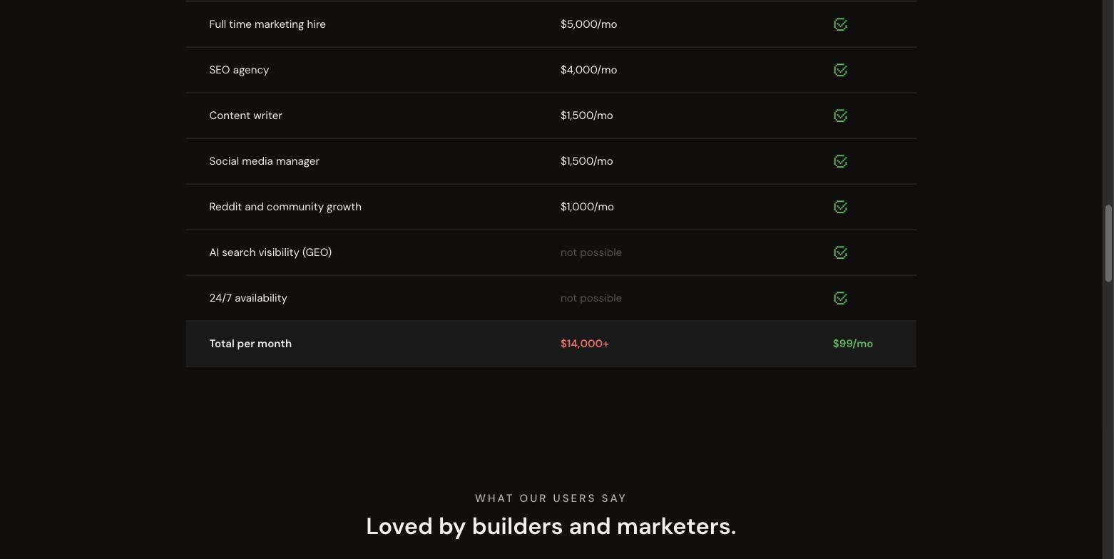 Okara's cost comparison table stacking a $5,000 marketing hire, $4,000 SEO agency, $1,500 content writer, $1,500 social media manager and $1,000 community growth to a $14,000+ total against $99/mo